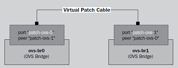 Ovs-patch-cable